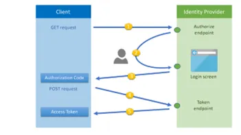 OAuth Authorization Code Flow